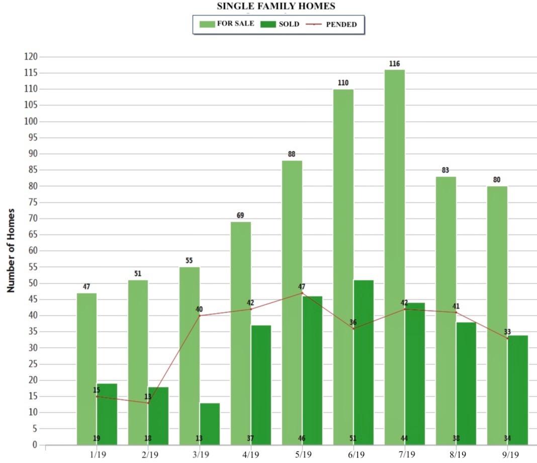 bainbridge real estate Q3 market graph