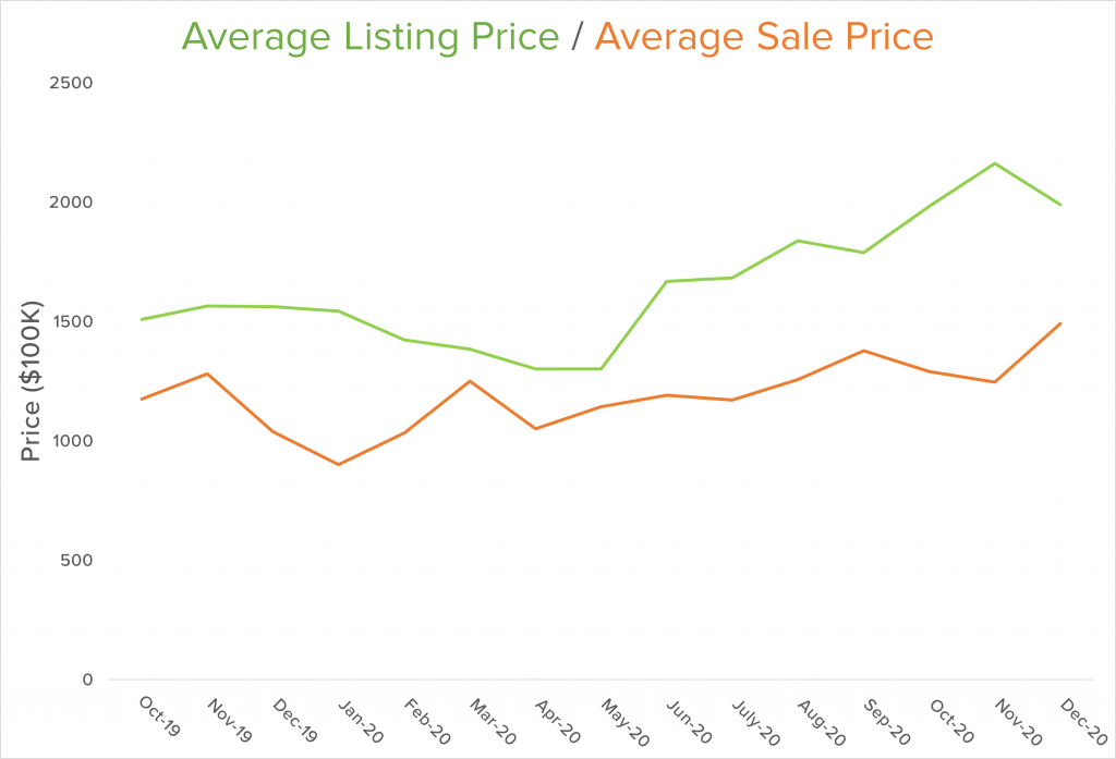 average sale price graph