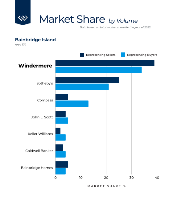 market-share-volume-bainbridge